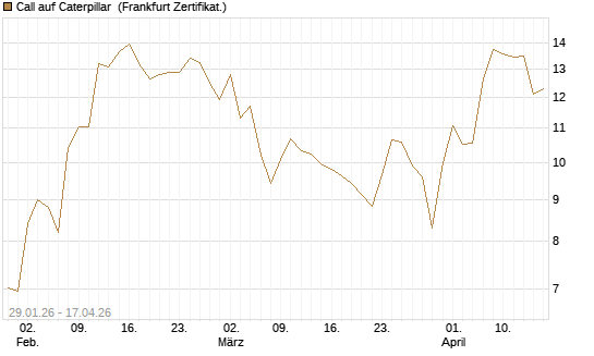 Call auf Caterpillar [HSBC Trinkaus & Burkhardt GmbH] Chart