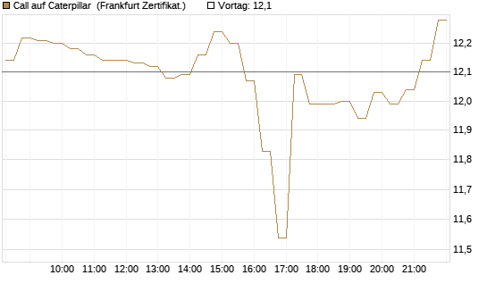 Call auf Caterpillar [HSBC Trinkaus & Burkhardt GmbH] Chart