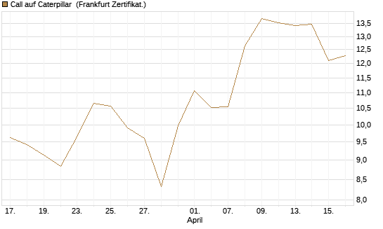 Call auf Caterpillar [HSBC Trinkaus & Burkhardt GmbH] Chart
