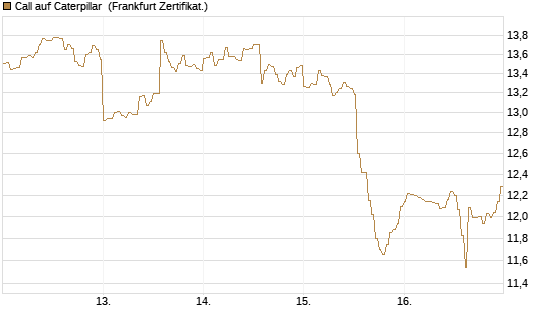 Call auf Caterpillar [HSBC Trinkaus & Burkhardt GmbH] Chart