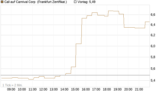 Call auf Carnival Corp [HSBC Trinkaus & Burkhardt GmbH] Chart