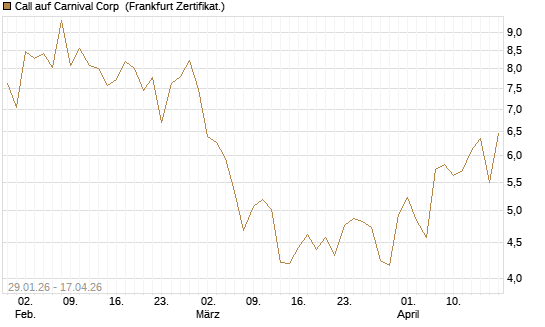 Call auf Carnival Corp [HSBC Trinkaus & Burkhardt GmbH] Chart
