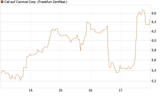 Call auf Carnival Corp [HSBC Trinkaus & Burkhardt GmbH] Chart