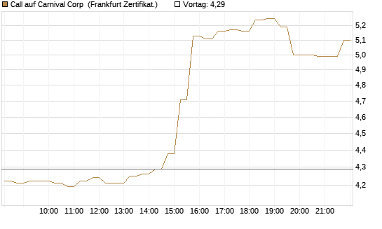 Call auf Carnival Corp [HSBC Trinkaus & Burkhardt GmbH] Chart