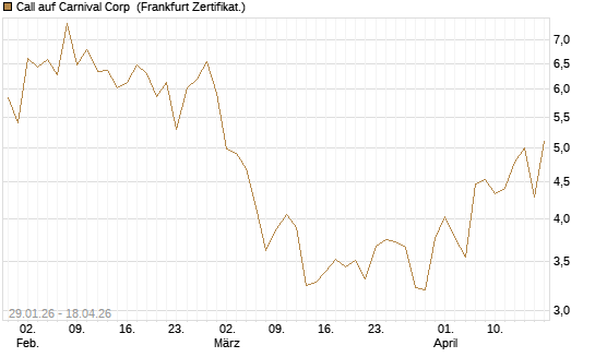 Call auf Carnival Corp [HSBC Trinkaus & Burkhardt GmbH] Chart