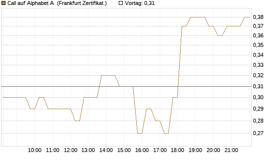 Call auf Alphabet A [HSBC Trinkaus & Burkhardt GmbH] Chart