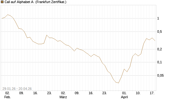 Call auf Alphabet A [HSBC Trinkaus & Burkhardt GmbH] Chart