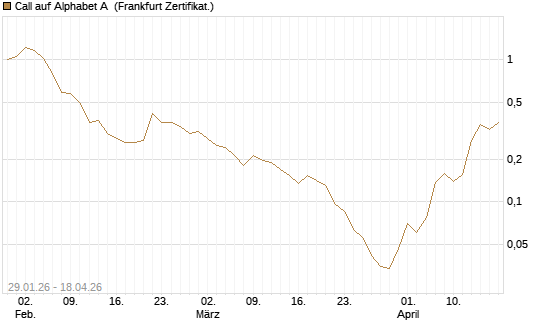Call auf Alphabet A [HSBC Trinkaus & Burkhardt GmbH] Chart