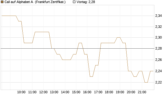 Call auf Alphabet A [HSBC Trinkaus & Burkhardt GmbH] Chart