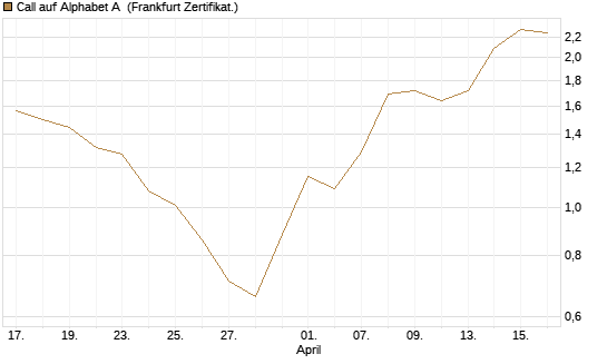 Call auf Alphabet A [HSBC Trinkaus & Burkhardt GmbH] Chart