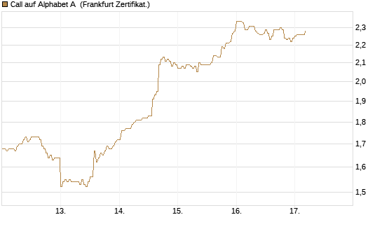 Call auf Alphabet A [HSBC Trinkaus & Burkhardt GmbH] Chart