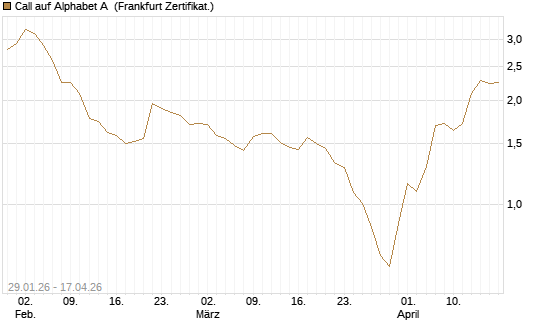 Call auf Alphabet A [HSBC Trinkaus & Burkhardt GmbH] Chart
