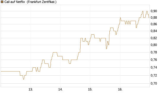 Call auf Netflix [HSBC Trinkaus & Burkhardt GmbH] Chart