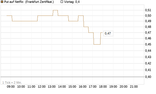 Put auf Netflix [HSBC Trinkaus & Burkhardt GmbH] Chart