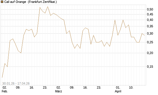 Call auf Orange [DZ BANK AG] Chart