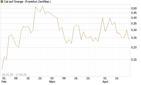 Call auf Orange [DZ BANK AG] Chart