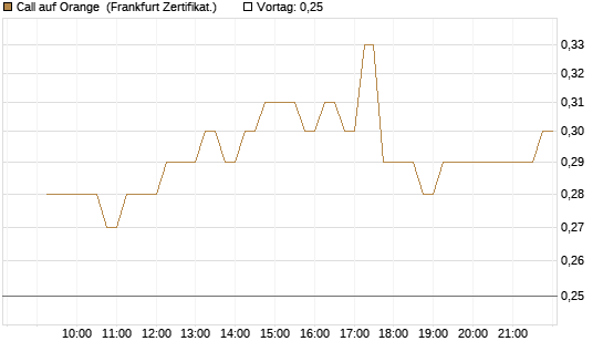 Call auf Orange [DZ BANK AG] Chart