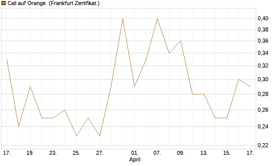 Call auf Orange [DZ BANK AG] Chart
