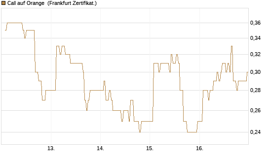 Call auf Orange [DZ BANK AG] Chart