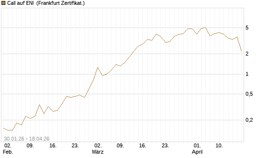 Call auf ENI [DZ BANK AG] Chart