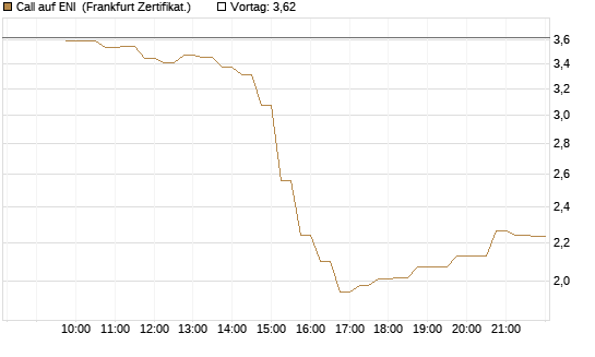 Call auf ENI [DZ BANK AG] Chart