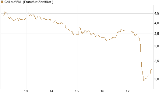 Call auf ENI [DZ BANK AG] Chart
