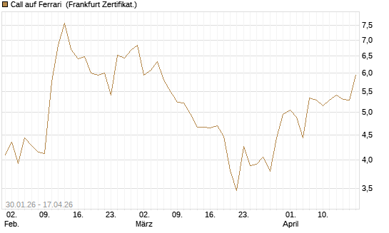Call auf Ferrari [DZ BANK AG] Chart