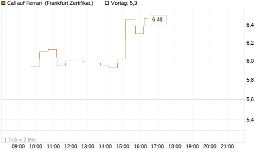 Call auf Ferrari [DZ BANK AG] Chart
