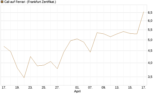Call auf Ferrari [DZ BANK AG] Chart