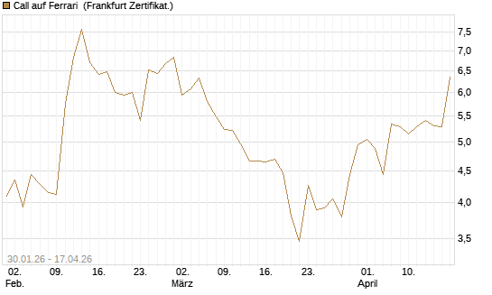 Call auf Ferrari [DZ BANK AG] Chart