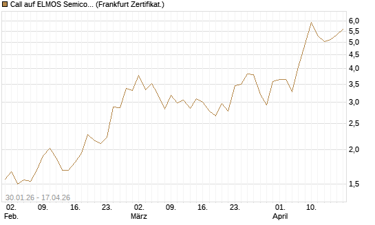 Call auf ELMOS Semiconductor [DZ BANK AG] Chart