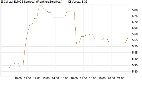 Call auf ELMOS Semiconductor [DZ BANK AG] Chart