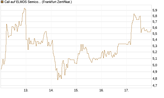 Call auf ELMOS Semiconductor [DZ BANK AG] Chart