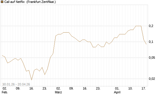 Call auf Netflix [BNP Paribas Emissions- und Handelsges.] Chart