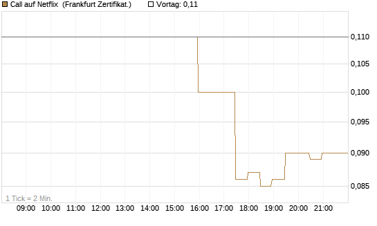 Call auf Netflix [BNP Paribas Emissions- und Handelsges.] Chart