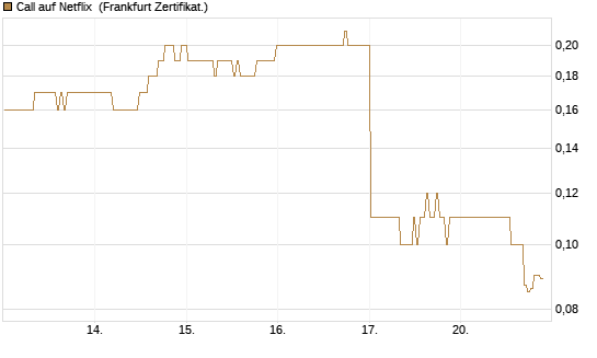 Call auf Netflix [BNP Paribas Emissions- und Handelsges.] Chart