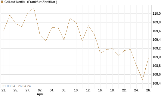 Call auf Netflix [BNP Paribas Emissions- und Handelsges.] Chart