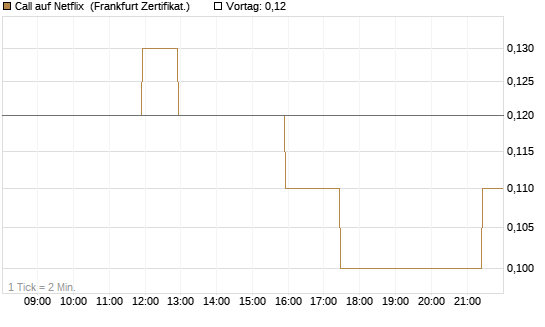 Call auf Netflix [BNP Paribas Emissions- und Handelsges.] Chart