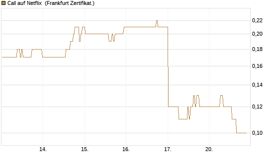 Call auf Netflix [BNP Paribas Emissions- und Handelsges.] Chart