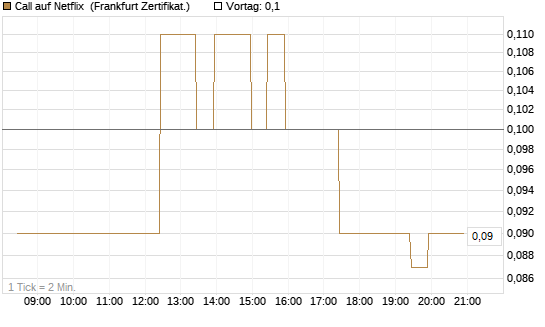 Call auf Netflix [BNP Paribas Emissions- und Handelsges.] Chart