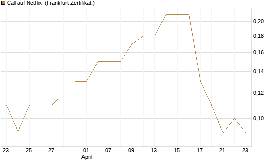 Call auf Netflix [BNP Paribas Emissions- und Handelsges.] Chart