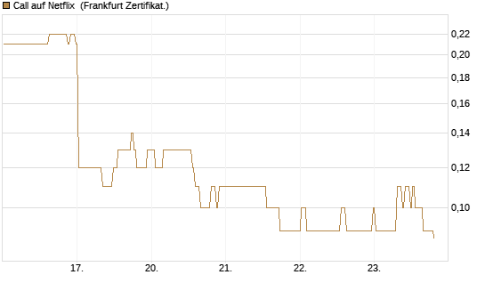 Call auf Netflix [BNP Paribas Emissions- und Handelsges.] Chart
