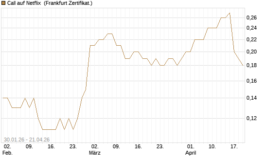 Call auf Netflix [BNP Paribas Emissions- und Handelsges.] Chart