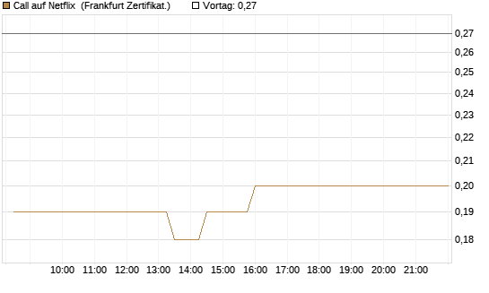 Call auf Netflix [BNP Paribas Emissions- und Handelsges.] Chart