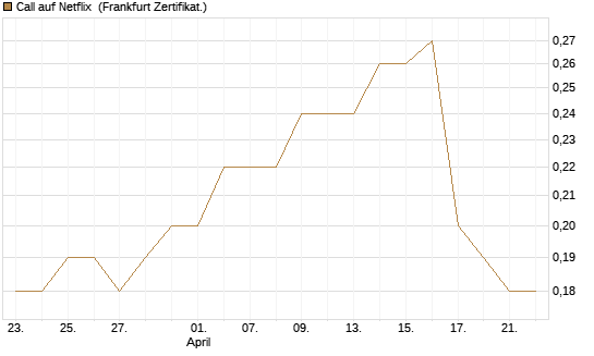 Call auf Netflix [BNP Paribas Emissions- und Handelsges.] Chart