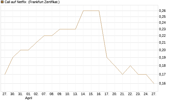 Call auf Netflix [BNP Paribas Emissions- und Handelsges.] Chart