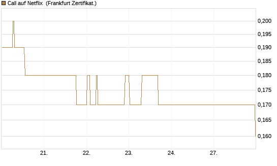 Call auf Netflix [BNP Paribas Emissions- und Handelsges.] Chart