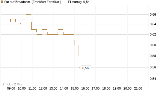 Put auf Broadcom [BNP Paribas Emissions- und Handelsges.] Chart