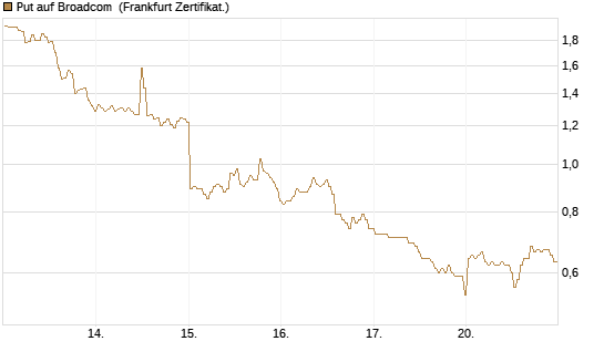 Put auf Broadcom [BNP Paribas Emissions- und Handelsges.] Chart