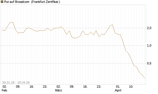 Put auf Broadcom [BNP Paribas Emissions- und Handelsges.] Chart